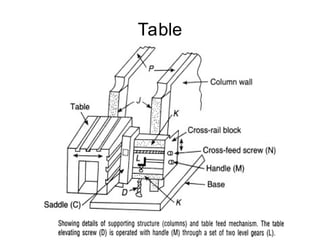 Shaper Machine Isometric Shaper Machine Principle and Detailed Working | PPT