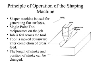 Shaper Machine Principle and Detailed Working | PPT