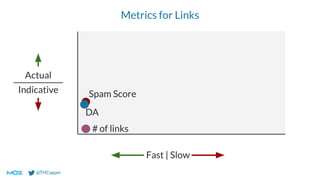 @THCapper
Metrics for Links
Actual
Indicative
DA
Spam Score
# of links
Fast | Slow
 