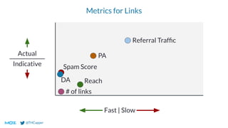@THCapper
Metrics for Links
Actual
Indicative
DA
Spam Score
PA
Reach
Referral Trafﬁc
# of links
Fast | Slow
 