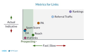 @THCapper
Actual
Indicative
DA
Spam Score
PA
Reach
Referral Trafﬁc
Rankings
Metrics for Links
Prospecting
# of links
Fast | Slow
 