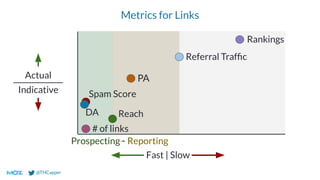 @THCapper
Actual
Indicative
DA
Spam Score
PA
Reach
Referral Trafﬁc
Rankings
Metrics for Links
# of links
Prospecting Reporting
Fast | Slow
 