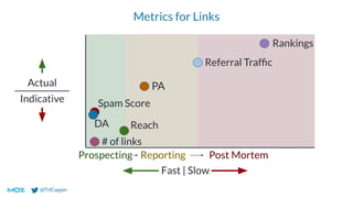 @THCapper
Actual
Indicative
DA
Spam Score
PA
Reach
Referral Trafﬁc
Rankings
Metrics for Links
# of links
Prospecting Reporting Post Mortem
Fast | Slow
 