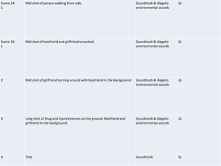 Scene 14:
1
Mid shot of person walking from side. Soundtrack & diegetic
environmental sounds
2s
Scene 15:
1
Mid shot of boyfriend and girlfriend crouched. Soundtrack & diegetic
environmental sounds
2s
2 Mid shot of girlfriend turning around with boyfriend in the background. Soundtrack & diegetic
environmental sounds
2s
3 Long shot of thug and injured person on the ground. Boyfriend and
girlfriend in the background.
Soundtrack & diegetic
environmental sounds
2s
4 Title Soundtrack 5s
 
