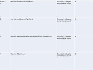 Scene 2:
1
Over the shoulder shot of boyfriend. Soundtrack & diegetic
environmental sounds
2s
2 Over the shoulder shot of girlfriend. Soundtrack & diegetic
environmental sounds
2s
3 Mid shot of girlfriend walking away with boyfriend in background. Soundtrack & diegetic
environmental sounds
3s
4 Mid shot of boyfriend. Soundtrack & diegetic
environmental sounds
2s
 