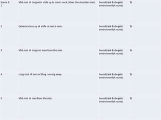 Scene 3:
1
Mid shot of thug with knife up to man's neck. (Over the shoulder shot). Soundtrack & diegetic
environmental sounds
2s
2 Extreme close up of knife to man's neck. Soundtrack & diegetic
environmental sounds
2s
3 Mid shot of thug and man from the side. Soundtrack & diegetic
environmental sounds
3s
4 Long shot of back of thug running away. Soundtrack & diegetic
environmental sounds
2s
5 Mid shot of man from the side. Soundtrack & diegetic
environmental sounds
2s
 