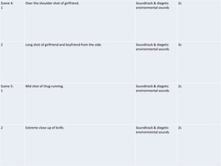 Scene 4:
1
Over the shoulder shot of girlfriend. Soundtrack & diegetic
environmental sounds
2s
2 Long shot of girlfriend and boyfriend from the side. Soundtrack & diegetic
environmental sounds
3s
Scene 5:
1
Mid shot of thug running. Soundtrack & diegetic
environmental sounds
2s
2 Extreme close up of knife. Soundtrack & diegetic
environmental sounds
2s
 