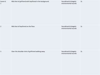 Scene 6:
1
Mid shot of girlfriend with boyfriend in the background. Soundtrack & diegetic
environmental sounds
2s
2 Mid shot of boyfriend on the floor. Soundtrack & diegetic
environmental sounds
2s
3 Over the shoulder shot of girlfriend walking away. Soundtrack & diegetic
environmental sounds
2s
 