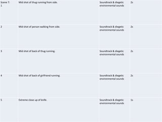 Scene 7:
1
Mid shot of thug running from side. Soundtrack & diegetic
environmental sounds
2s
2 Mid shot of person walking from side. Soundtrack & diegetic
environmental sounds
2s
3 Mid shot of back of thug running. Soundtrack & diegetic
environmental sounds
2s
4 Mid shot of back of girlfriend running. Soundtrack & diegetic
environmental sounds
2s
5 Extreme close up of knife. Soundtrack & diegetic
environmental sounds
1s
 