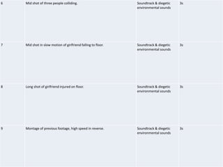 6 Mid shot of three people colliding. Soundtrack & diegetic
environmental sounds
3s
7 Mid shot in slow motion of girlfriend falling to floor. Soundtrack & diegetic
environmental sounds
3s
8 Long shot of girlfriend injured on floor. Soundtrack & diegetic
environmental sounds
3s
9 Montage of previous footage, high speed in reverse. Soundtrack & diegetic
environmental sounds
3s
 