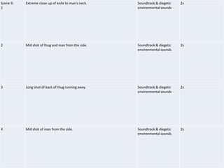 Scene 9:
1
Extreme close up of knife to man's neck. Soundtrack & diegetic
environmental sounds
2s
2 Mid shot of thug and man from the side. Soundtrack & diegetic
environmental sounds
2s
3 Long shot of back of thug running away. Soundtrack & diegetic
environmental sounds
2s
4 Mid shot of man from the side. Soundtrack & diegetic
environmental sounds
2s
 