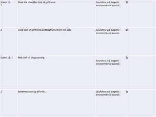 Scene 10:
1
Over the shoulder shot of girlfriend. Soundtrack & diegetic
environmental sounds
2s
2 Long shot of girlfriend and boyfriend from the side. Soundtrack & diegetic
environmental sounds
2s
Scene 11: 1 Mid shot of thug running.
Soundtrack & diegetic
environmental sounds
2s
2 Extreme close up of knife. Soundtrack & diegetic
environmental sounds
2s
 