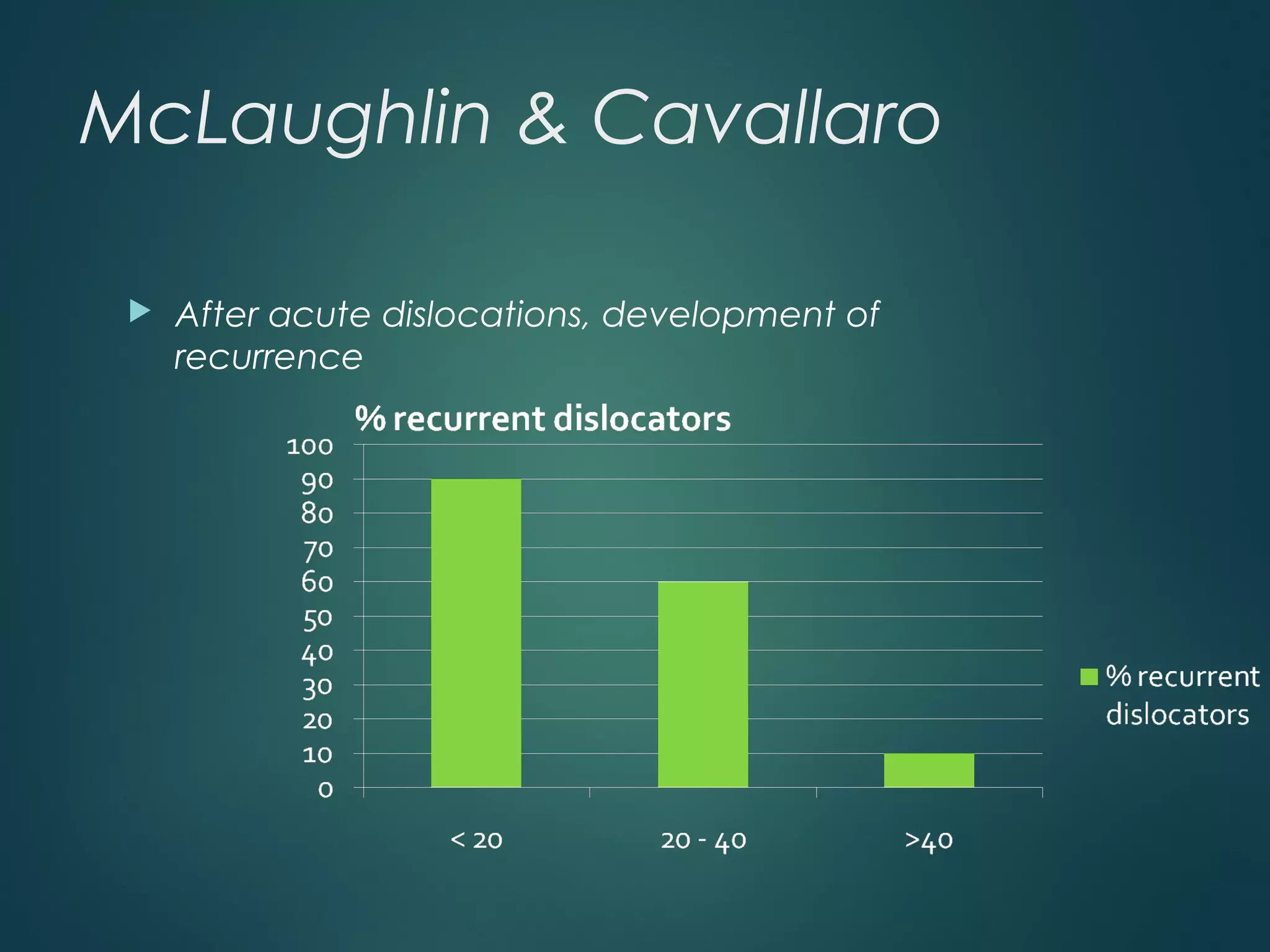 McLaughlin & Cavallaro 
 After acute dislocations, development of 
recurrence 
 