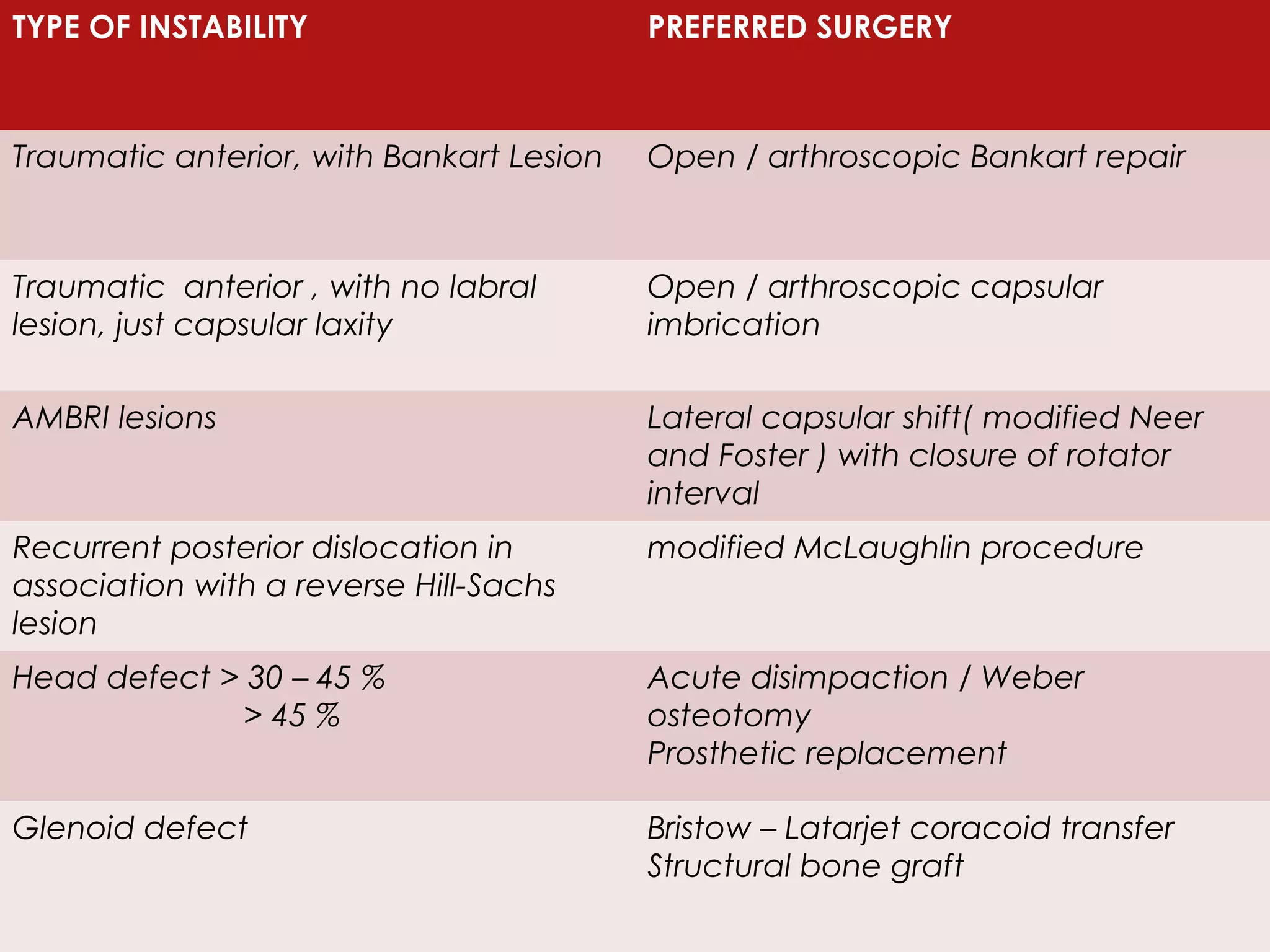 TREATMENT OPTIONS TYPE OF INSTABILITY PREFERRED SURGERY 
Traumatic anterior, with Bankart Lesion Open / arthroscopic Bankart repair 
Traumatic anterior , with no labral 
lesion, just capsular laxity 
Open / arthroscopic capsular 
imbrication 
AMBRI lesions Lateral capsular shift( modified Neer 
and Foster ) with closure of rotator 
interval 
Recurrent posterior dislocation in 
association with a reverse Hill-Sachs 
lesion 
modified McLaughlin procedure 
Head defect > 30 – 45 % 
> 45 % 
Acute disimpaction / Weber 
osteotomy 
Prosthetic replacement 
Glenoid defect Bristow – Latarjet coracoid transfer 
Structural bone graft 
 
