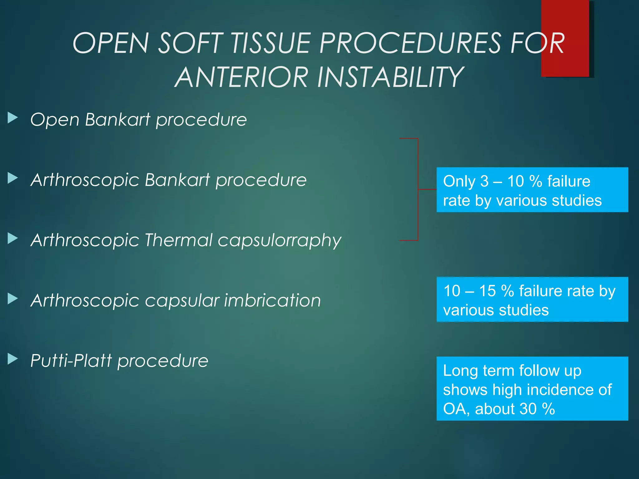 OPEN SOFT TISSUE PROCEDURES FOR 
ANTERIOR INSTABILITY 
 Open Bankart procedure 
 Arthroscopic Bankart procedure 
 Arthroscopic Thermal capsulorraphy 
 Arthroscopic capsular imbrication 
 Putti-Platt procedure 
Only 3 – 10 % failure 
rate by various studies 
10 – 15 % failure rate by 
various studies 
Long term follow up 
shows high incidence of 
OA, about 30 % 
 