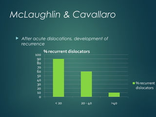 McLaughlin & Cavallaro 
 After acute dislocations, development of 
recurrence 
 