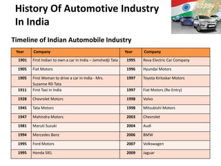 History Of Automotive Industry
 In India
Timeline of Indian Automobile Industry
 Year    Company                                               Year   Company
  1901   First Indian to own a car in India – Jamshedji Tata   1995   Reva Electric Car Company

  1905   Fiat Motors                                           1996   Hyundai Motors

  1905   First Woman to drive a car in India - Mrs.            1997   Toyota Kirloskar Motors
         Suzanne RD Tata
  1911   First Taxi in India                                   1997   Fiat Motors (Re-Entry)

  1928   Chevrolet Motors                                      1998   Volvo

  1945   Tata Motors                                           1998   Mitsubishi Motors

  1947   Mahindra Motors                                       2003   Chevrolet

  1981   Maruti Suzuki                                         2004   Audi

  1994   Mercedes Benz                                         2006   BMW

  1995   Ford Motors                                           2007   Volkswagen

  1995   Honda SIEL                                            2009   Jaguar
 