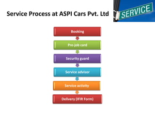 Service Process at ASPI Cars Pvt. Ltd

                        Booking


                      Pre-job card


                     Security guard


                     Service advisor


                    Service activity


                   Delivery (IFIR Form)
 