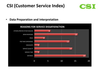 CSI (Customer Service Index)

• Data Preparation and Interpretation

              REASONS FOR SERVICE DISSATISFACTION
     OTHERS (PREFER OTHER DEALER)                   6
                  WEAK RESPONSE                                        16
                            PRICE           4
             PAST BAD EXPERIENCE                             13
                       DISCOUNTS        2
                  SERVICE QUALITY                                 14
                     SERVICE TIME       2
                        DISTANCE                                            19

                                    0           5       10             15        20
 