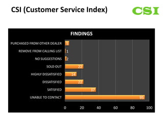 CSI (Customer Service Index)

                                        FINDINGS
PURCHASED FROM OTHER DEALER         5
    REMOVE FROM CALLING LIST        1
             NO SUGGESTIONS         2
                   SOLD OUT                  22
          HIGHLY DISSATISFIED           14
                 DISSATISFIED                22
                    SATISFIED                     37
          UNABLE TO CONTACT                                           95

                                0            20        40   60   80        100
 