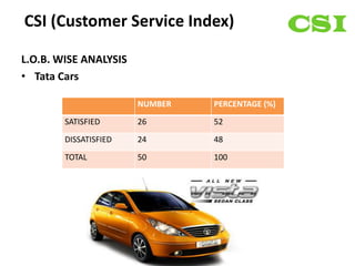 CSI (Customer Service Index)

L.O.B. WISE ANALYSIS
• Tata Cars

                       NUMBER   PERCENTAGE (%)

        SATISFIED      26       52

        DISSATISFIED   24       48

        TOTAL          50       100
 