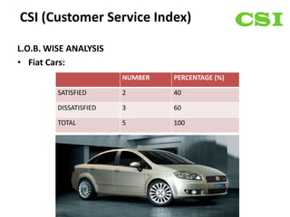 CSI (Customer Service Index)

L.O.B. WISE ANALYSIS
• Fiat Cars:
                        NUMBER   PERCENTAGE (%)

         SATISFIED      2        40

         DISSATISFIED   3        60

         TOTAL          5        100
 