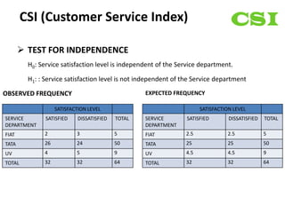 CSI (Customer Service Index)

        TEST FOR INDEPENDENCE
         H0: Service satisfaction level is independent of the Service department.

         H1: : Service satisfaction level is not independent of the Service department

OBSERVED FREQUENCY                                  EXPECTED FREQUENCY

                    SATISFACTION LEVEL                                 SATISFACTION LEVEL
SERVICE        SATISFIED     DISSATISFIED   TOTAL   SERVICE      SATISFIED        DISSATISFIED   TOTAL
DEPARTMENT                                          DEPARTMENT
FIAT           2            3               5       FIAT         2.5              2.5            5
TATA           26           24              50      TATA         25               25             50
UV             4            5               9       UV           4.5              4.5            9
TOTAL          32           32              64      TOTAL        32               32             64
 