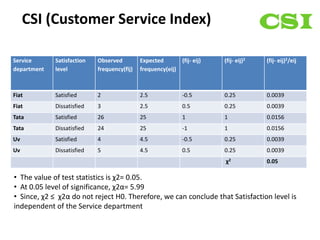 CSI (Customer Service Index)

Service      Satisfaction   Observed         Expected       (fij- eij)   (fij- eij)2   (fij- eij)2/eij
department   level          frequency(fij)   frequency(eij)



Fiat         Satisfied      2                2.5              -0.5       0.25          0.0039
Fiat         Dissatisfied   3                2.5              0.5        0.25          0.0039
Tata         Satisfied      26               25               1          1             0.0156
Tata         Dissatisfied   24               25               -1         1             0.0156
Uv           Satisfied      4                4.5              -0.5       0.25          0.0039
Uv           Dissatisfied   5                4.5              0.5        0.25          0.0039
                                                                         χ2            0.05

• The value of test statistics is χ2= 0.05.
• At 0.05 level of significance, χ2α= 5.99
• Since, χ2 ≤ χ2α do not reject H0. Therefore, we can conclude that Satisfaction level is
independent of the Service department
 