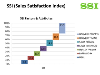 SSI (Sales Satisfaction Index)

        SSI Factors & Attributes
100%
                                                   25.5
90%
80%
70%                                                       DELIVERY PROCESS
                                            16.4          DELIVERY TIMING
60%
                                                          SALES PERSON
50%                                  14.8
                                                          SALES INITIATION
40%
                              12.4                        DEALER FACILITY
30%
                       11.4                               PAPERWORK
20%
                10.1                                      DEAL
10%
          9.4
 0%
                              SSI
 