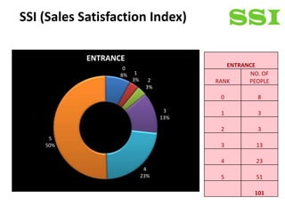 SSI (Sales Satisfaction Index)

            ENTRANCE
                    0
                                            ENTRANCE
                   8%    1                        NO. OF
                        3%     2         RANK     PEOPLE
                              3%
                                          0         8

                                    3     1         3
                                   13%

                                          2         3
     5
    50%                                   3         13

                                          4         23
                              4
                             23%          5         51

                                                   101
 