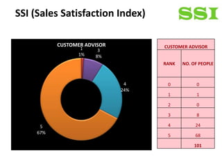 SSI (Sales Satisfaction Index)

           CUSTOMER ADVISOR         CUSTOMER ADVISOR
                   1    3
                  1%   8%
                                    RANK   NO. OF PEOPLE



                               4     0          0
                              24%
                                     1          1

                                     2          0

                                     3          8

      5                              4          24
     67%
                                     5          68

                                               101
 