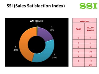 SSI (Sales Satisfaction Index)

            AMBIENCE                  AMBIENCE
                2
               1%       3                   NO. OF
                                 RANK
                       19%                  PEOPLE


                                  0              0

                                  1              0
    5                             2              1
   46%
                                  3           20
                         4
                                  4           36
                        34%
                                  5           48

                                             105
 