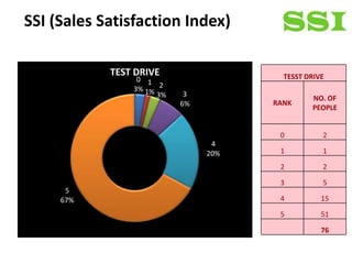 SSI (Sales Satisfaction Index)

            TEST DRIVE                 TESST DRIVE
                 0 1
                3% 1% 2
                     3%    3
                                              NO. OF
                          6%         RANK
                                              PEOPLE


                                      0          2
                                4
                               20%    1          1

                                      2          2

                                      3          5
      5
     67%                              4          15

                                      5          51

                                                 76
 