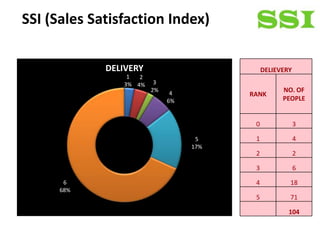 SSI (Sales Satisfaction Index)

             DELIVERY                        DELIEVERY
                 1  2
                3% 4%    3
                        2%
                              4                    NO. OF
                                        RANK
                             6%                    PEOPLE


                                         0               3

                                   5     1               4
                                  17%
                                         2               2

                                         3               6

       6                                 4           18
      68%
                                         5           71

                                                     104
 