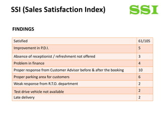 SSI (Sales Satisfaction Index)

FINDINGS

Satisfied                                                          61/105
Improvement in P.D.I.                                              5

Absence of receptionist / refreshment not offered                  3
Problem in finance                                                 4
Proper response from Customer Advisor before & after the booking   10
Proper parking area for customers                                  6
Weak response from R.T.O. department                               2
Test drive vehicle not available                                   2
Late delivery                                                      2
 