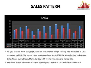 SALES PATTERN

                                                     SALES
    300

    250

    200

    150

    100

     50

      0
                       FEBRUAR                                               SEPTEMB         NOVEMB DECEMBE
             JANUARY           MARCH   APRIL   MAY    JUNE   JULY   AUGUST           OCTOBER
                          Y                                                     ER             ER      R
   Series1     145      189     212    134     158    208    208     243      222     256     101     218
   Series2     163      134     169     60     120    100    67      166      183     155     135     169


• As you can see form the graph, sales in each month except January has decreased in 2011
  compared to 2010. The reason could be new car launches in 2011 like, Hyundai Eon, Volkswagen
  Jetta, Nissan Sunny Diesel, Mahindra XUV 500, Toyota Etios ,Liva and Honda Brio.
• The other reason for decline in sales is opening of 3rd dealer of TATA Motors in Ahmedabad.
 