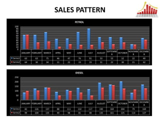 SALES PATTERN
                                                 PETROL
 100
  90
  80
  70
  60
  50
  40
  30
  20
  10
   0
                                                                          SEPTEMBE         NOVEMBE DECEMBE
          JANUARY FEBRUARY MARCH   APRIL   MAY    JUNE    JULY   AUGUST            OCTOBER
                                                                              R               R       R
Series1     63      63      75      46     47      76     91       53       53       52      22      49
Series2     64      30      34      11     22      19     19       31       22       30      21      42



                                                 DIESEL
 250
 200
 150
 100
  50
    0
                                                                          SEPTEMBE         NOVEMBE DECEMBE
          JANUARY FEBRUARY MARCH   APRIL   MAY    JUNE    JULY   AUGUST            OCTOBER
                                                                              R               R       R
Series1     82     126     137      88     111    132     117     190       169     204      79      169
Series2     99     104     135      49     98      81     48      135       161     125     114      127
 