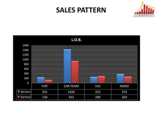 SALES PATTERN


                       L.O.B.
 1600
 1400
 1200
 1000
  800
  600
  400
  200
    0
          FIAT     CAR TEAM     UVs   NANO
Series1   241        1426       253   374
Series2   130        933        289   269
 