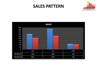 SALES PATTERN


                NANO
  200
  180
  160
  140
  120
  100
   80
   60
   40
   20
    0
          CX           LX    STD
Series1   139          187   48
Series2   105          123   44
 