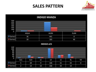 SALES PATTERN

                             INDIGO MANZA
 500
 400
 300
 200
 100
   0
                AQUA                  AURA             ELAN
Series1          36                    441              0
Series2          39                    185              40

                                INDIGO eCS
 120
 100
  80
  60
  40
  20
   0
          GLS         GLX      LE       LX   LS   XL          VX
Series1    5           28      9       106   31   43          0
Series2    2           14      10      106   34   14
 