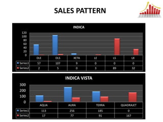 SALES PATTERN
                               INDICA
 120
 100
  80
  60
  40
  20
   0
          DLE         DLS      XETA        LE         LS            LX
Series1   57          107           9      0          0             0
Series2    2          5             0      3          89            32


                            INDICA VISTA
300
200
100
  0
               AQUA          AURA           TERRA          QUADRAJET
Series1        113           256                185            0
Series2         17            77                91            167
 