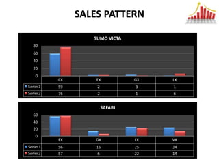 SALES PATTERN

                  SUMO VICTA
  80
  60
  40
  20
    0
          CX       EX           GX   LX
Series1   59       2            3    1
Series2   76       2            1    6


                       SAFARI
  60
  40
  20
    0
          EX       GX           LX   VX
Series1   56       15           25   24
Series2   57       6            22   14
 