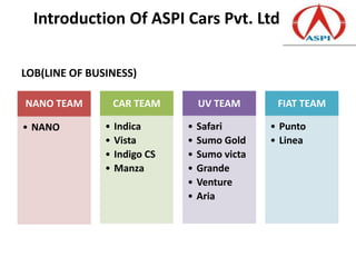 Introduction Of ASPI Cars Pvt. Ltd

LOB(LINE OF BUSINESS)

NANO TEAM          CAR TEAM        UV TEAM       FIAT TEAM

• NANO         •   Indica      •   Safari       • Punto
               •   Vista       •   Sumo Gold    • Linea
               •   Indigo CS   •   Sumo victa
               •   Manza       •   Grande
                               •   Venture
                               •   Aria
 