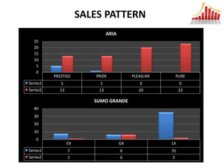 SALES PATTERN
                               ARIA
  25
  20
  15
  10
   5
   0
          PRESTIGE       PRIDE             PLEASURE       PURE
Series1      5             1                  0            0
Series2     13            13                  20           23

                         SUMO GRANDE
  40
  30
  20
  10
    0
                 EX                   GX              LX
Series1          7                    6               35
Series2          1                    6               2
 