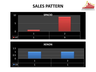 SALES PATTERN
10         SPACIO

 5


 0
       1               2
  HT   1               9

           XENON
1.5
  1
0.5
  0
       1                   2
  EX   1                   1
 