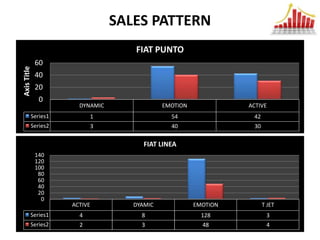 SALES PATTERN
                                  FIAT PUNTO
             60
Axis Title




             40
             20
              0
                     DYNAMIC               EMOTION             ACTIVE
         Series1         1                   54                 42
         Series2         3                   40                 30

                                     FIAT LINEA
             140
             120
             100
              80
              60
              40
              20
               0
                   ACTIVE         DYAMIC             EMOTION         T JET
         Series1     4              8                  128            3
         Series2     2              3                  48             4
 