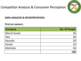 Competitor Analysis & Consumer Perception

  DATA ANALYSIS & INTERPRETATION:

  First car owners:
  Company                            No. Of People
  Maruti Suzuki                                 36
  Tata                                          30
  Hyundai                                       29
  Honda                                         19
  Mahindra                                      26
                                               140
 