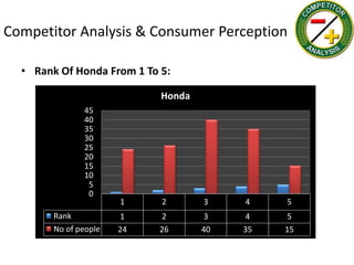 Competitor Analysis & Consumer Perception

  • Rank Of Honda From 1 To 5:

                            Honda
               45
               40
               35
               30
               25
               20
               15
               10
                5
                0
                       1    2       3    4    5
        Rank            1    2       3    4    5
        No of people   24   26      40   35   15
 