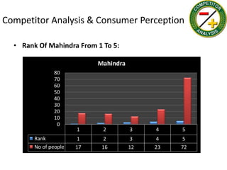 Competitor Analysis & Consumer Perception

  • Rank Of Mahindra From 1 To 5:

                            Mahindra
               80
               70
               60
               50
               40
               30
               20
               10
                0
                       1     2         3    4    5
        Rank            1     2         3    4    5
        No of people   17    16        12   23   72
 