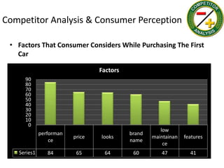 Competitor Analysis & Consumer Perception

 • Factors That Consumer Considers While Purchasing The First
   Car

                                 Factors
     90
     80
     70
     60
     50
     40
     30
     20
     10
      0
                                                      low
             performan                     brand
                         price   looks             maintainan   features
                 ce                        name
                                                       ce
   Series1      84        65      64        60        47          41
 